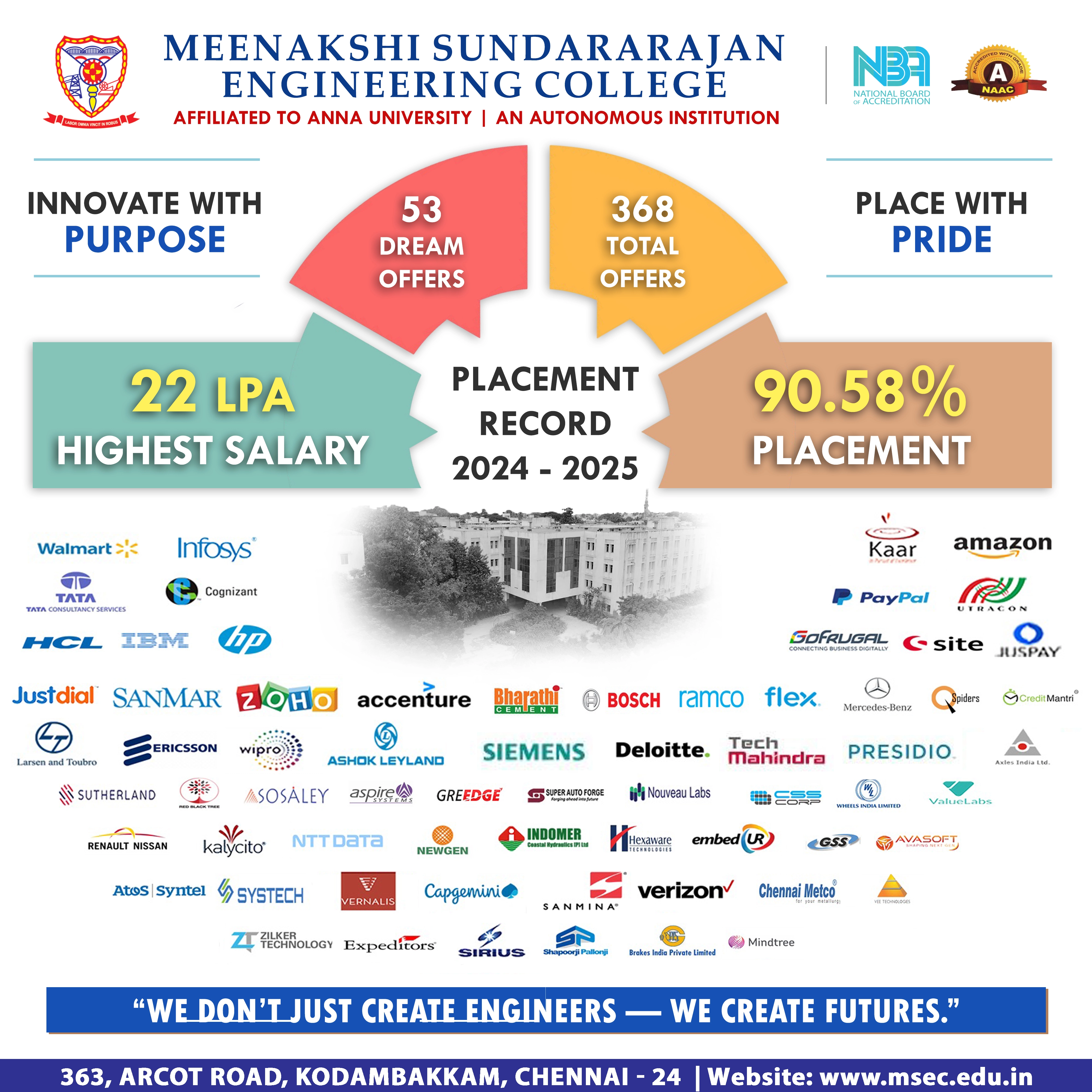 Placement Statistics 2023
